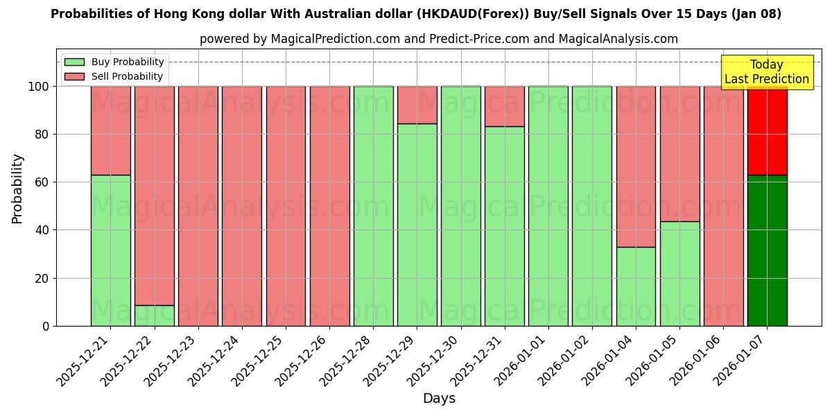 Probabilities of Hong Kong dollar Med australske dollar (HKDAUD(Forex)) Buy/Sell Signals Using Several AI Models Over 5 Days (07 Jan) 