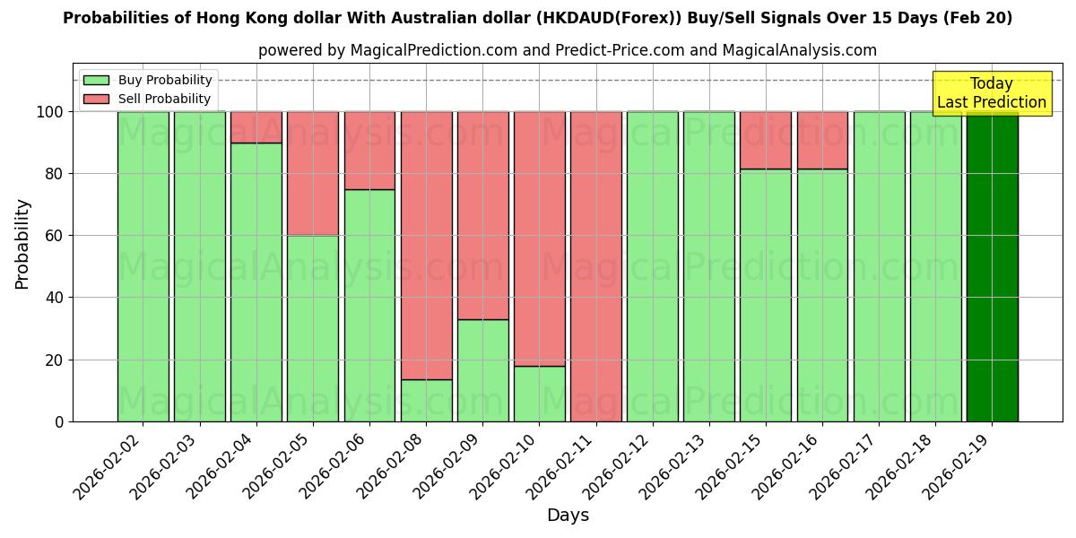 Probabilities of 홍콩 달러와 호주 달러 (HKDAUD(Forex)) Buy/Sell Signals Using Several AI Models Over 5 Days (20 Feb) 