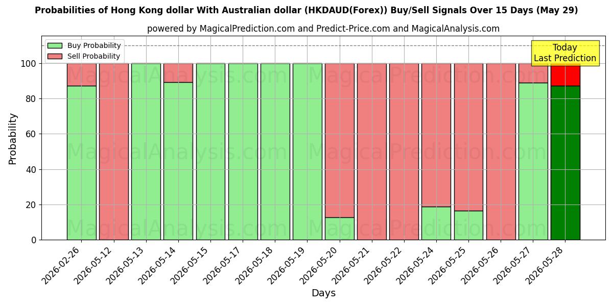 Probabilities of 홍콩 달러와 호주 달러 (HKDAUD(Forex)) Buy/Sell Signals Using Several AI Models Over 5 Days (29 May) 