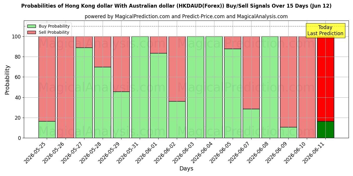 Probabilities of Dollar de Hong Kong Avec dollar australien (HKDAUD(Forex)) Buy/Sell Signals Using Several AI Models Over 5 Days (12 Jun) 