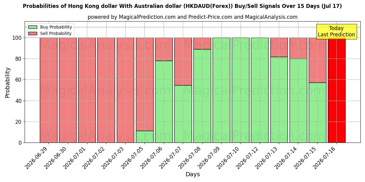 Probabilities of 홍콩 달러와 호주 달러 (HKDAUD(Forex)) Buy/Sell Signals Using Several AI Models Over 5 Days (17 Jul) 