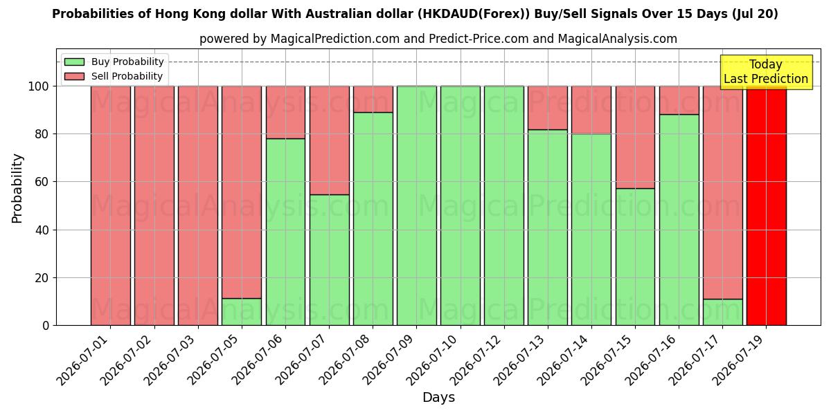 Probabilities of 香港ドルとオーストラリアドル (HKDAUD(Forex)) Buy/Sell Signals Using Several AI Models Over 5 Days (20 Jul) 