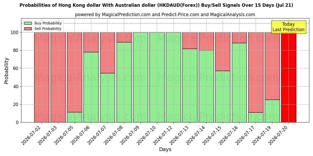 Probabilities of Hong Kong dollar med australske dollar (HKDAUD(Forex)) Buy/Sell Signals Using Several AI Models Over 5 Days (21 Jul) 