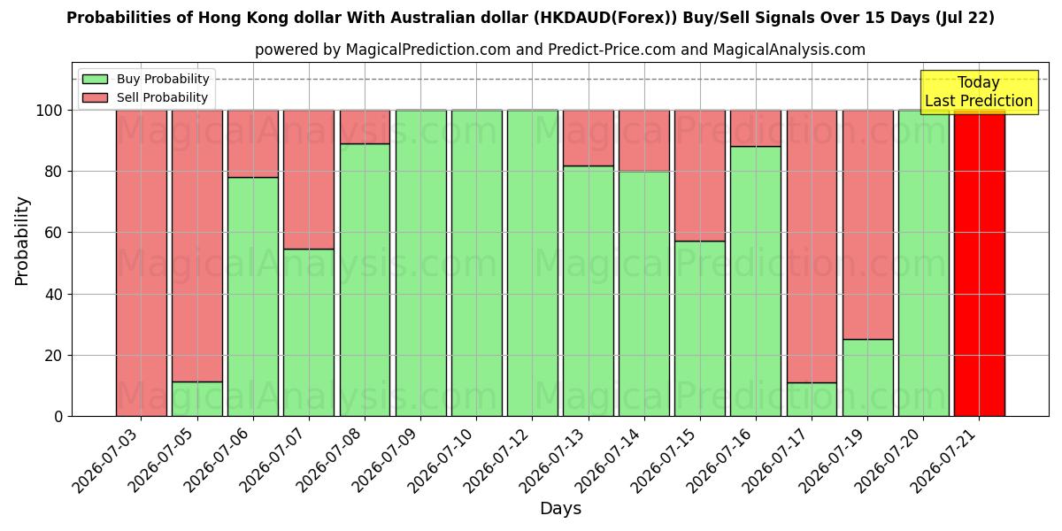 Probabilities of Dollaro di Hong Kong Con il dollaro australiano (HKDAUD(Forex)) Buy/Sell Signals Using Several AI Models Over 5 Days (22 Jul) 
