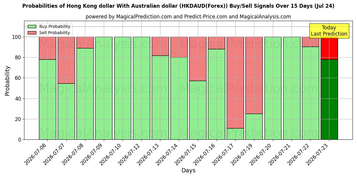 Probabilities of Dólar de Hong Kong Com dólar australiano (HKDAUD(Forex)) Buy/Sell Signals Using Several AI Models Over 5 Days (24 Jul) 