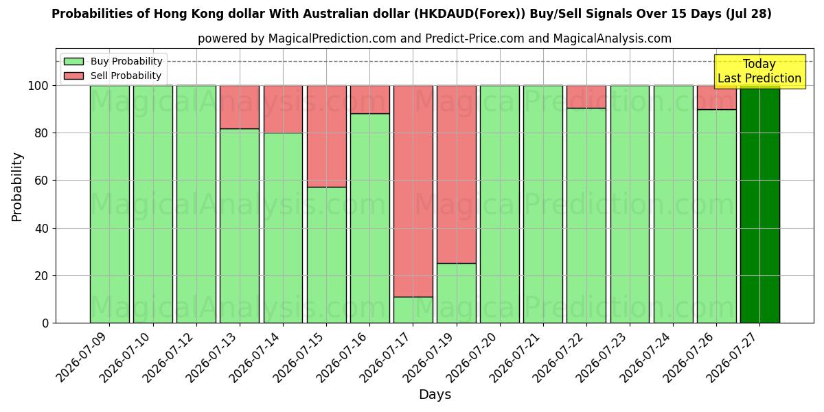 Probabilities of Hong Kong dollar Med australiensisk dollar (HKDAUD(Forex)) Buy/Sell Signals Using Several AI Models Over 5 Days (28 Jul) 
