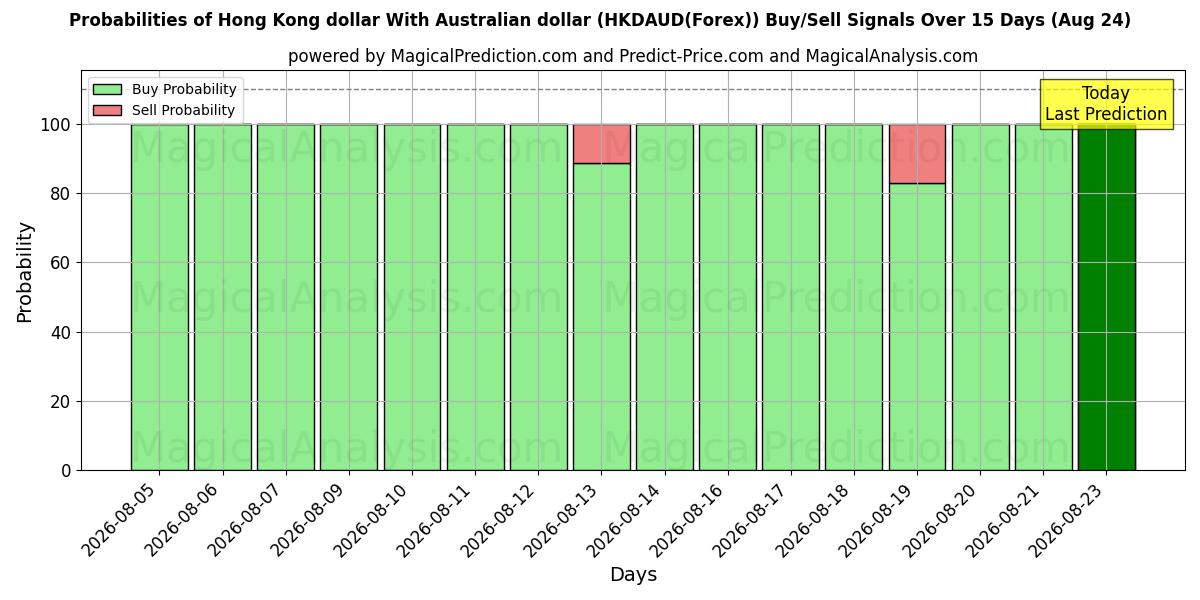 Probabilities of Hong Kong dollar With Australian dollar (HKDAUD(Forex)) Buy/Sell Signals Using Several AI Models Over 5 Days (17 Aug) 