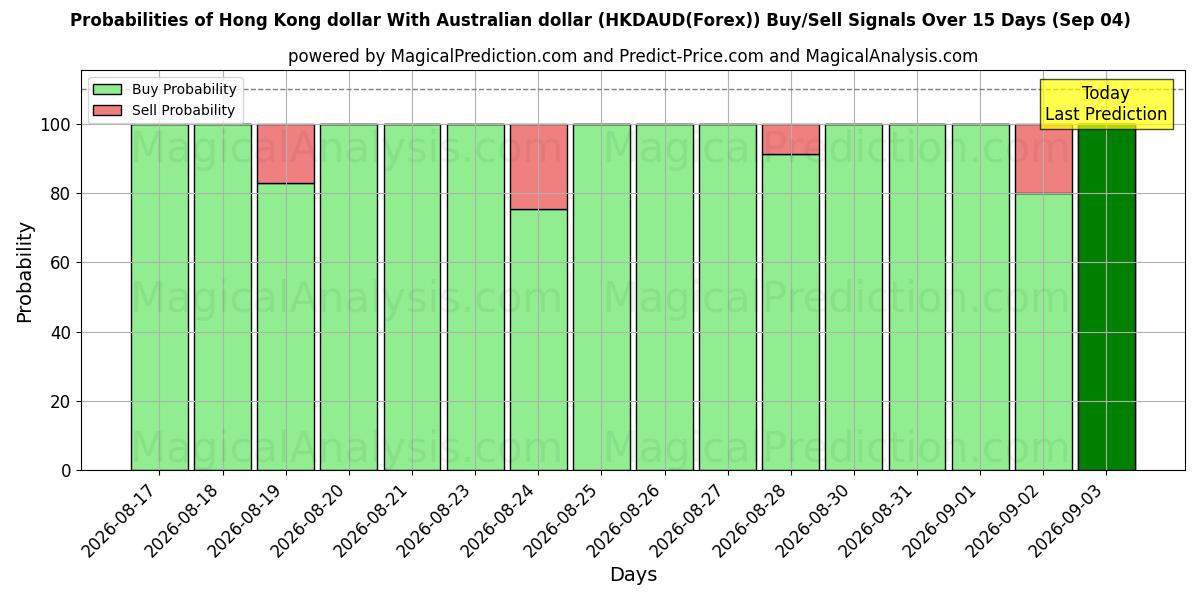 Probabilities of Hong Kong dollar med australske dollar (HKDAUD(Forex)) Buy/Sell Signals Using Several AI Models Over 5 Days (04 Sep) 