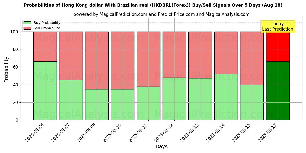 Probabilities of ब्राज़ीलियाई रियल के साथ हांगकांग डॉलर (HKDBRL(Forex)) Buy/Sell Signals Using Several AI Models Over 5 Days (18 Aug) 