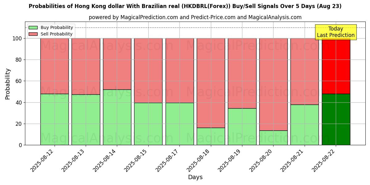Probabilities of Hong Kong dollar med brasiliansk real (HKDBRL(Forex)) Buy/Sell Signals Using Several AI Models Over 5 Days (23 Aug) 