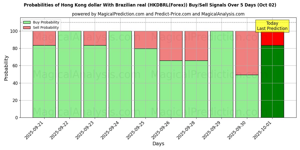 Probabilities of ब्राज़ीलियाई रियल के साथ हांगकांग डॉलर (HKDBRL(Forex)) Buy/Sell Signals Using Several AI Models Over 5 Days (02 Oct) 