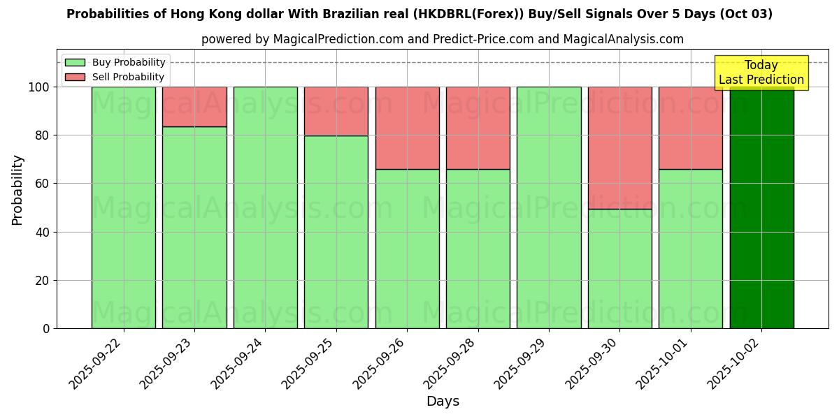 Probabilities of Hong Kong dollar With Brazilian real (HKDBRL(Forex)) Buy/Sell Signals Using Several AI Models Over 5 Days (03 Oct) 