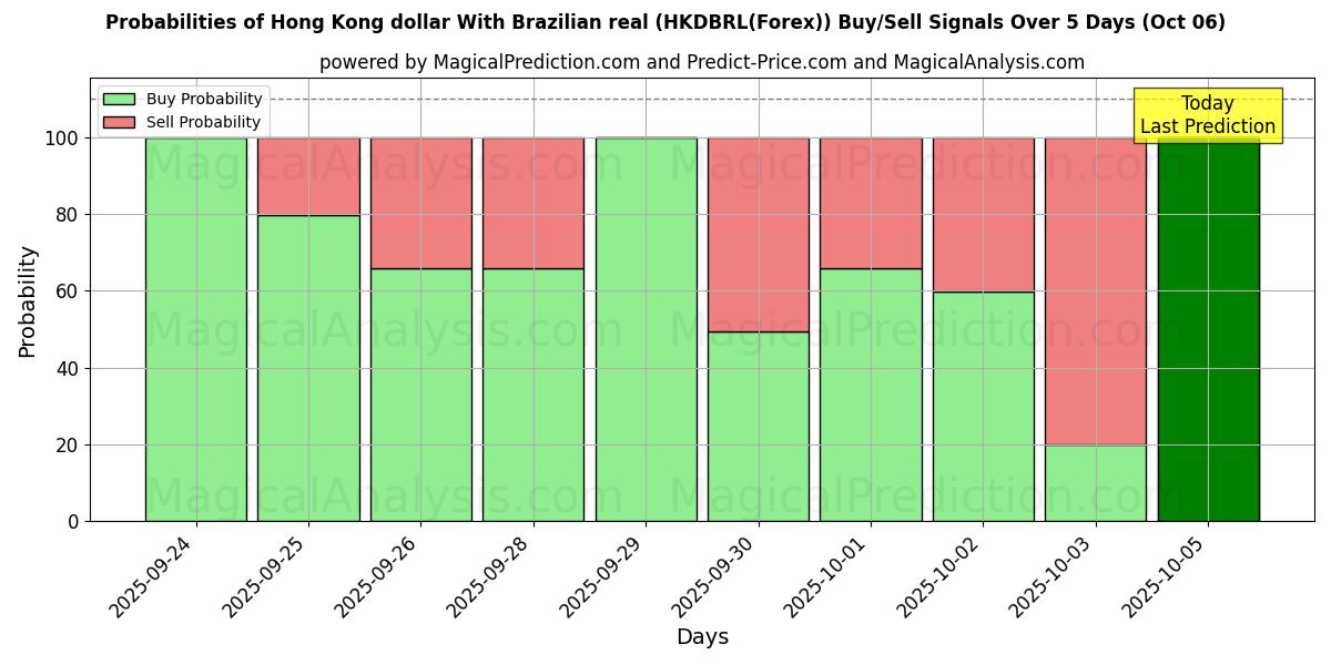 Probabilities of Dollaro di Hong Kong Con real brasiliano (HKDBRL(Forex)) Buy/Sell Signals Using Several AI Models Over 5 Days (06 Oct) 