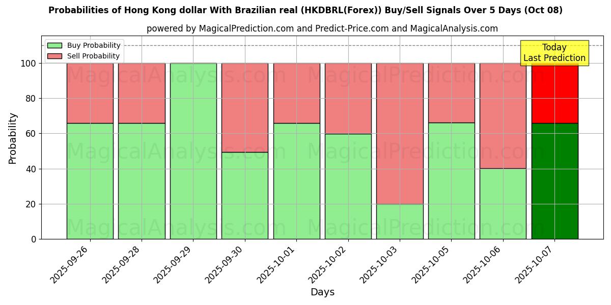 Probabilities of Hong Kong dollar med brasiliansk real (HKDBRL(Forex)) Buy/Sell Signals Using Several AI Models Over 5 Days (08 Oct) 