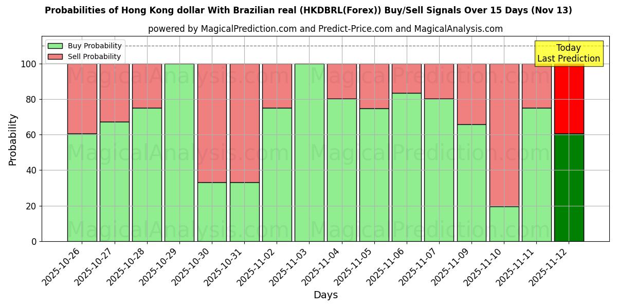 Probabilities of ब्राज़ीलियाई रियल के साथ हांगकांग डॉलर (HKDBRL(Forex)) Buy/Sell Signals Using Several AI Models Over 5 Days (13 Nov) 