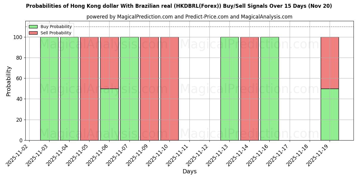 Probabilities of Dollaro di Hong Kong Con real brasiliano (HKDBRL(Forex)) Buy/Sell Signals Using Several AI Models Over 5 Days (20 Nov) 