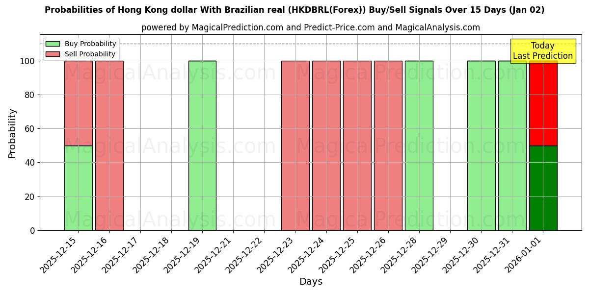 Probabilities of Hong Kong dollar med brasiliansk real (HKDBRL(Forex)) Buy/Sell Signals Using Several AI Models Over 5 Days (02 Jan) 