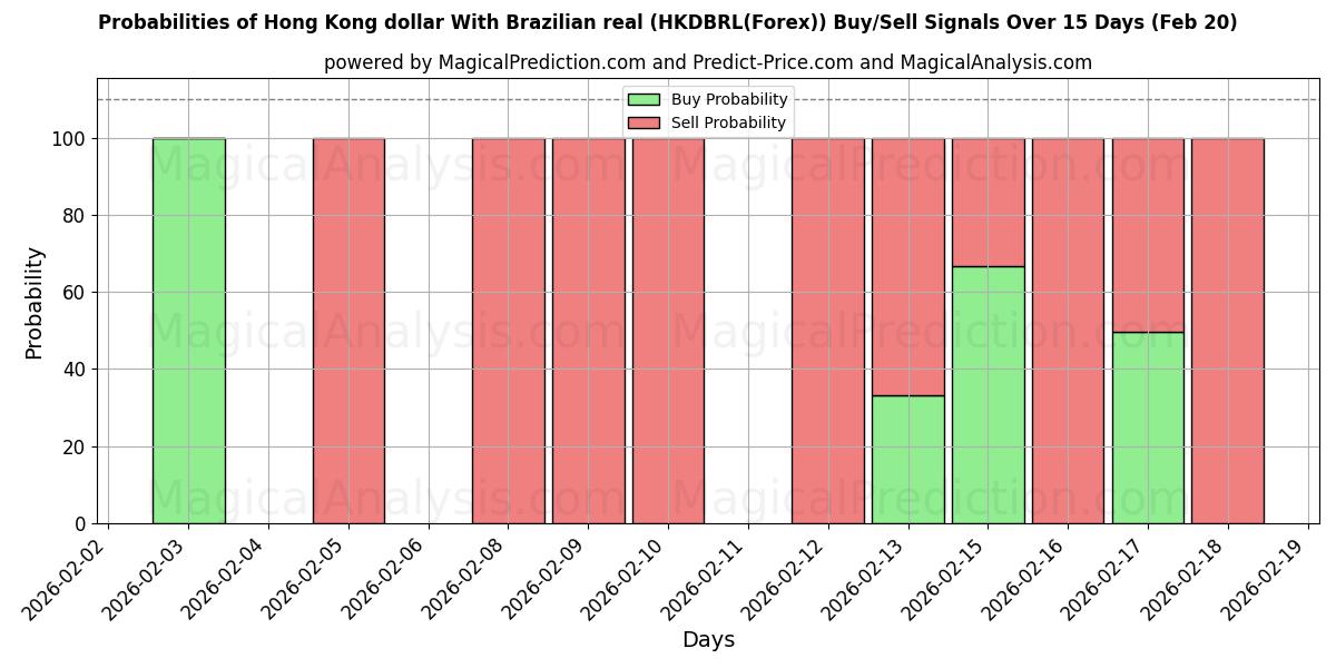Probabilities of Гонконгский доллар к бразильскому реалу (HKDBRL(Forex)) Buy/Sell Signals Using Several AI Models Over 5 Days (20 Feb) 