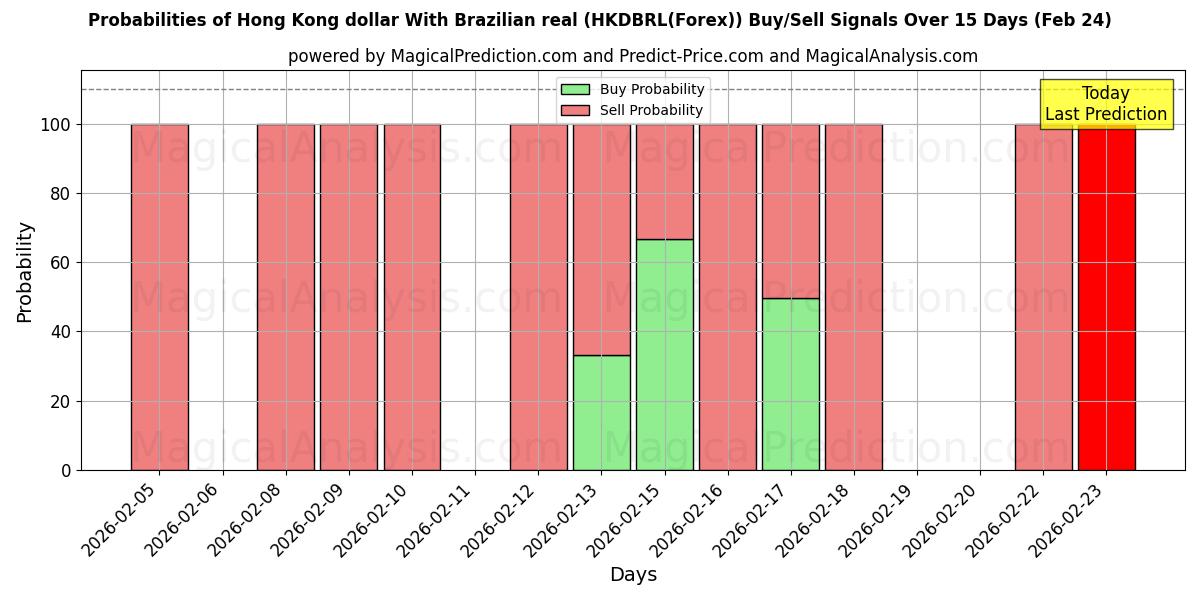 Probabilities of 香港ドルとブラジルレアル (HKDBRL(Forex)) Buy/Sell Signals Using Several AI Models Over 5 Days (24 Feb) 