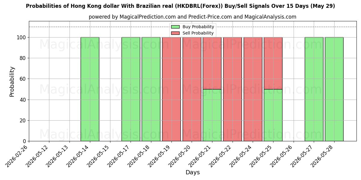 Probabilities of ब्राज़ीलियाई रियल के साथ हांगकांग डॉलर (HKDBRL(Forex)) Buy/Sell Signals Using Several AI Models Over 5 Days (29 May) 