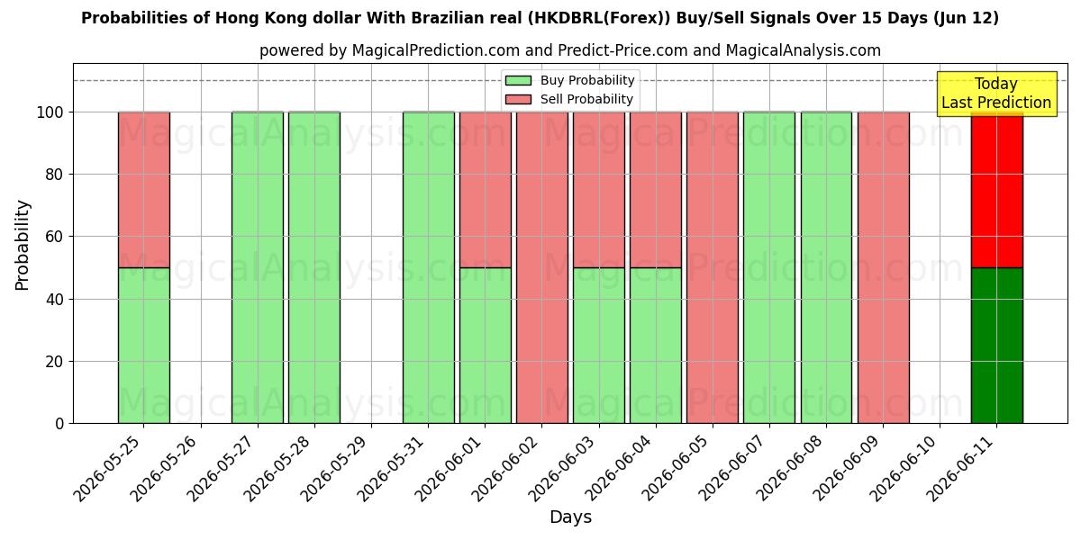 Probabilities of دولار هونج كونج مع الريال البرازيلي (HKDBRL(Forex)) Buy/Sell Signals Using Several AI Models Over 5 Days (12 Jun) 