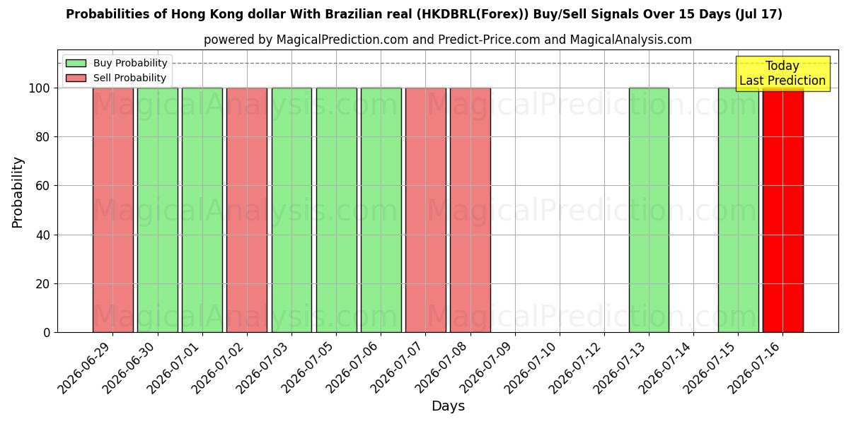 Probabilities of ब्राज़ीलियाई रियल के साथ हांगकांग डॉलर (HKDBRL(Forex)) Buy/Sell Signals Using Several AI Models Over 5 Days (17 Jul) 