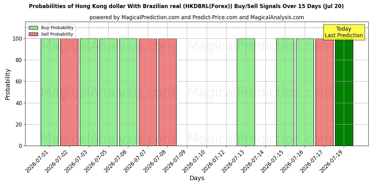 Probabilities of Dólar de Hong Kong Con real brasileño (HKDBRL(Forex)) Buy/Sell Signals Using Several AI Models Over 5 Days (20 Jul) 
