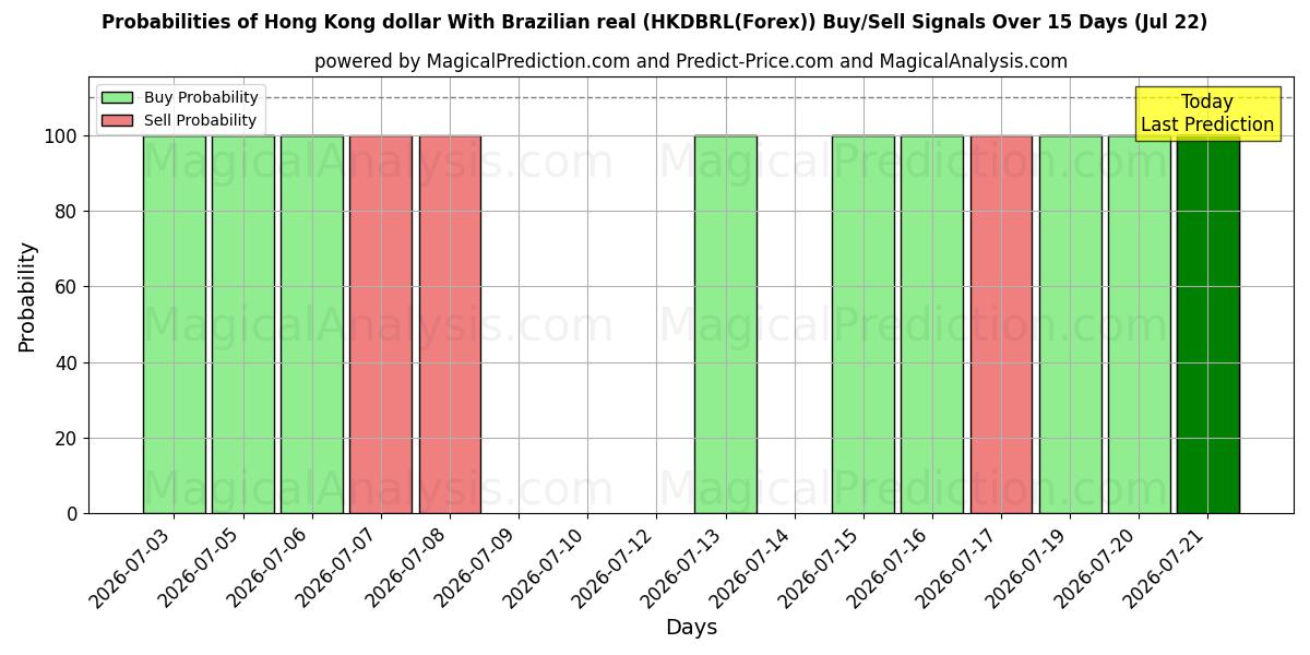 Probabilities of 홍콩 달러와 브라질 헤알 (HKDBRL(Forex)) Buy/Sell Signals Using Several AI Models Over 5 Days (22 Jul) 