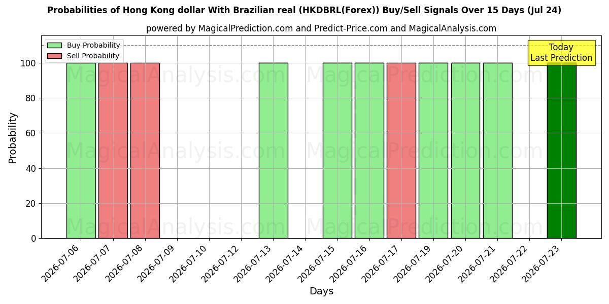 Probabilities of Dólar de Hong Kong Com real brasileiro (HKDBRL(Forex)) Buy/Sell Signals Using Several AI Models Over 5 Days (24 Jul) 