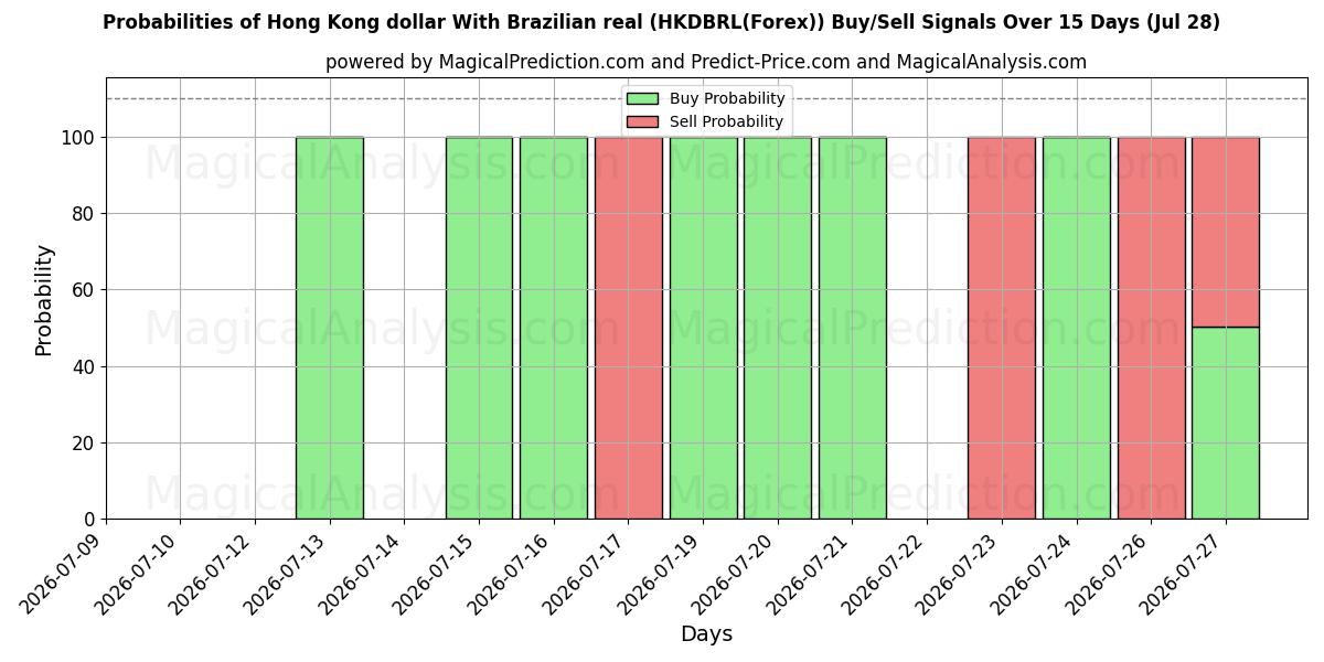 Probabilities of دولار هونج كونج مع الريال البرازيلي (HKDBRL(Forex)) Buy/Sell Signals Using Several AI Models Over 5 Days (28 Jul) 