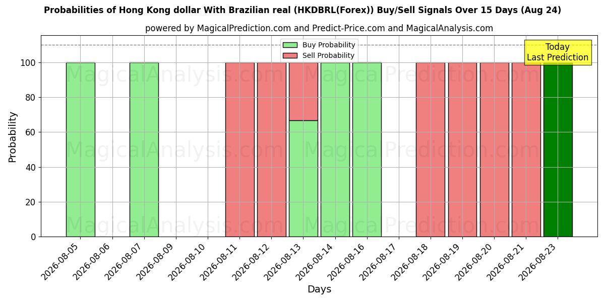 Probabilities of Hong Kong dollar With Brazilian real (HKDBRL(Forex)) Buy/Sell Signals Using Several AI Models Over 5 Days (17 Aug) 