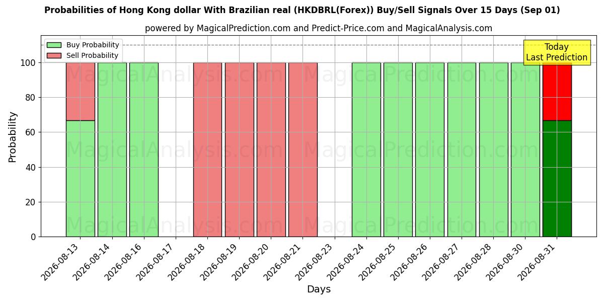 Probabilities of ब्राज़ीलियाई रियल के साथ हांगकांग डॉलर (HKDBRL(Forex)) Buy/Sell Signals Using Several AI Models Over 5 Days (01 Sep) 