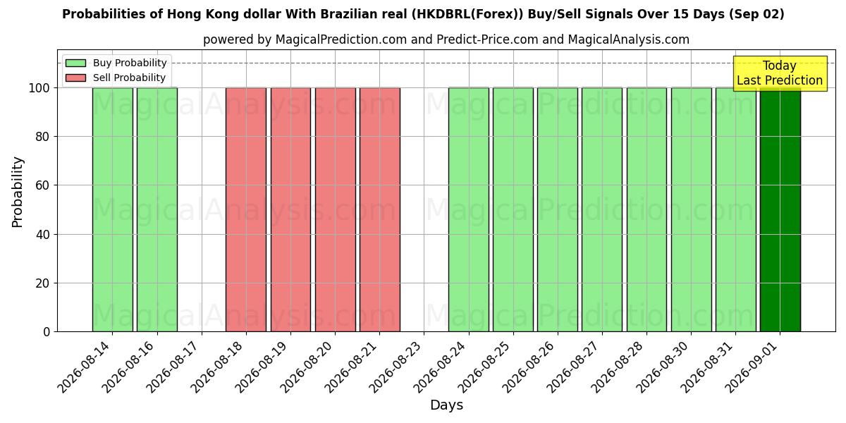 Probabilities of Hong Kong dollar With Brazilian real (HKDBRL(Forex)) Buy/Sell Signals Using Several AI Models Over 5 Days (02 Sep) 