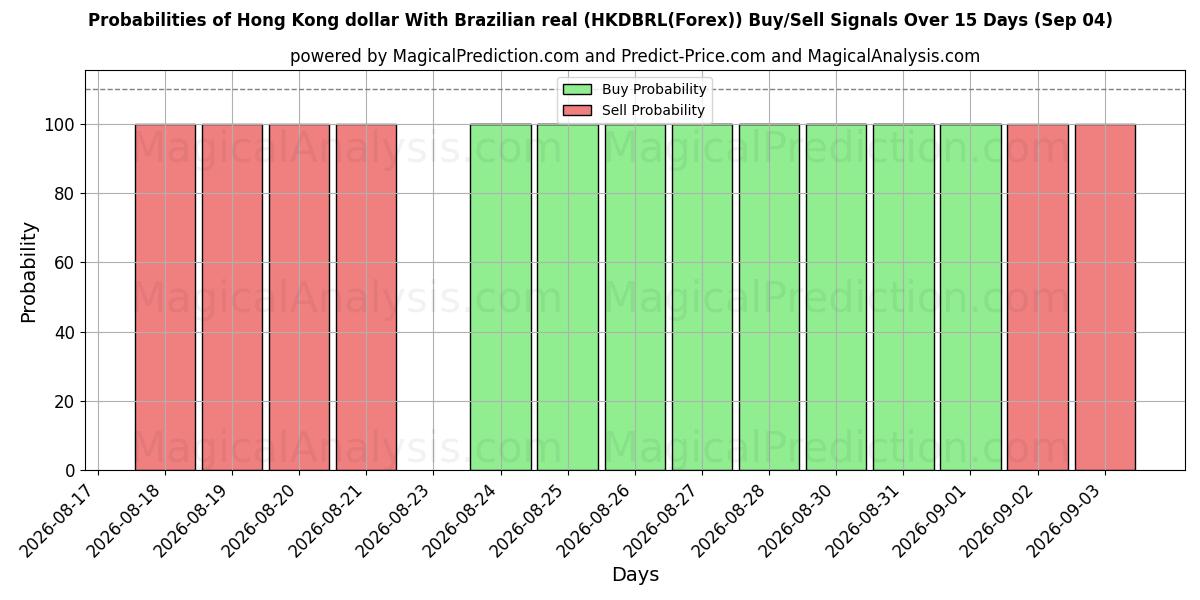 Probabilities of Dólar de Hong Kong Con real brasileño (HKDBRL(Forex)) Buy/Sell Signals Using Several AI Models Over 5 Days (03 Sep) 
