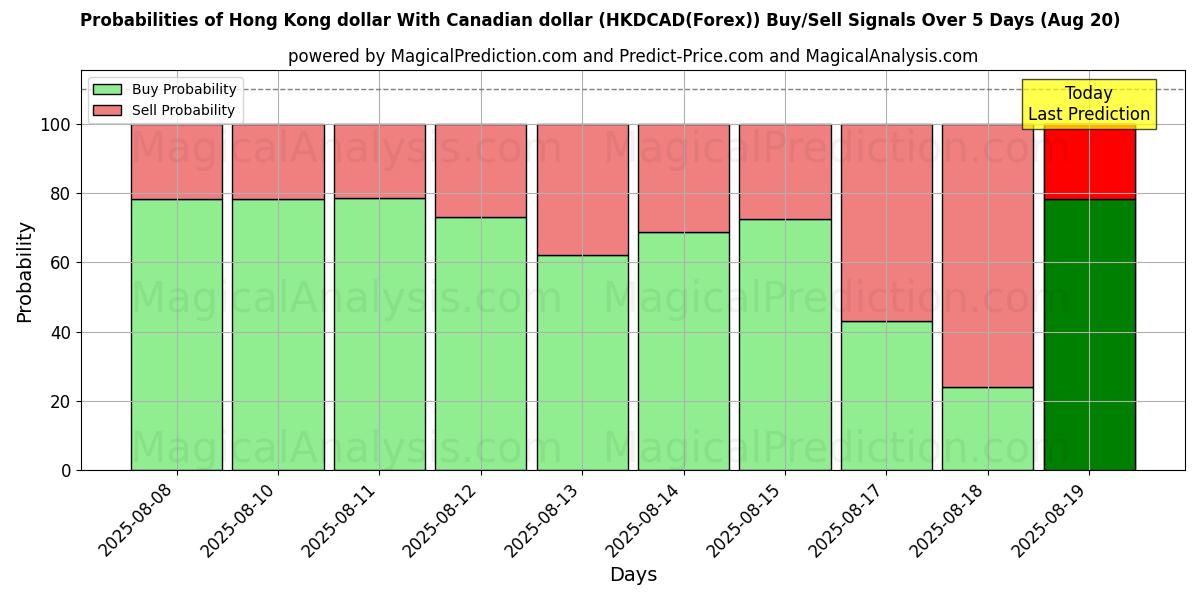 Probabilities of Hong Kong dollar Med kanadensisk dollar (HKDCAD(Forex)) Buy/Sell Signals Using Several AI Models Over 5 Days (20 Aug) 