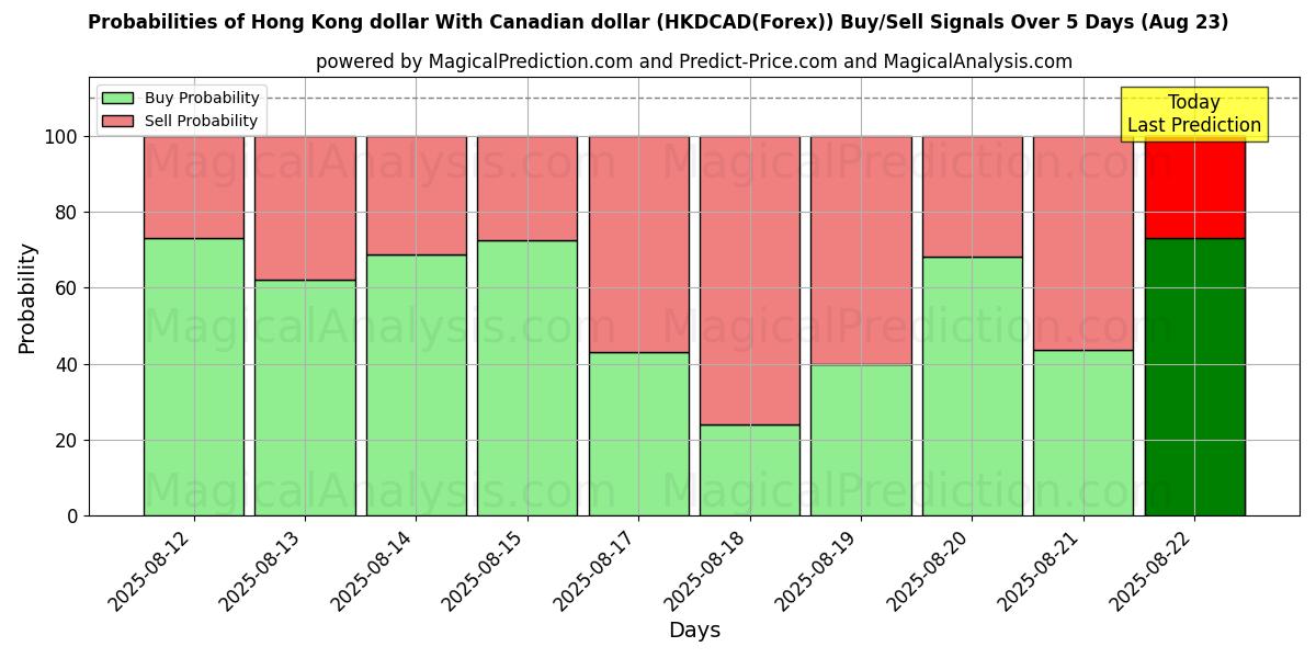 Probabilities of Dollaro di Hong Kong Con il dollaro canadese (HKDCAD(Forex)) Buy/Sell Signals Using Several AI Models Over 5 Days (23 Aug) 