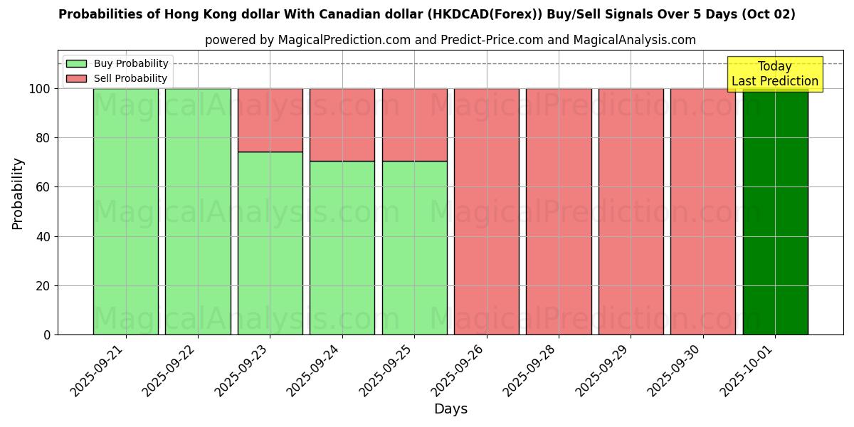 Probabilities of Hong Kong dollar With Canadian dollar (HKDCAD(Forex)) Buy/Sell Signals Using Several AI Models Over 5 Days (02 Oct) 