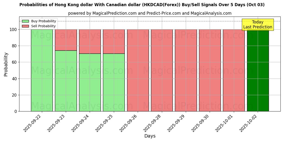 Probabilities of Hong Kong-dollar Met Canadese dollar (HKDCAD(Forex)) Buy/Sell Signals Using Several AI Models Over 5 Days (03 Oct) 
