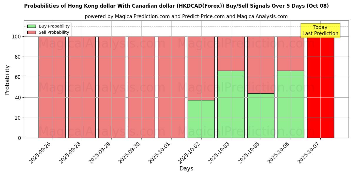 Probabilities of Hong Kong dollar med canadiske dollar (HKDCAD(Forex)) Buy/Sell Signals Using Several AI Models Over 5 Days (08 Oct) 