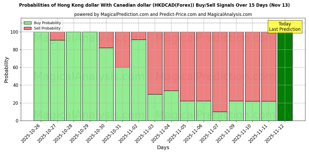 Probabilities of कैनेडियन डॉलर के साथ हांगकांग डॉलर (HKDCAD(Forex)) Buy/Sell Signals Using Several AI Models Over 5 Days (13 Nov) 