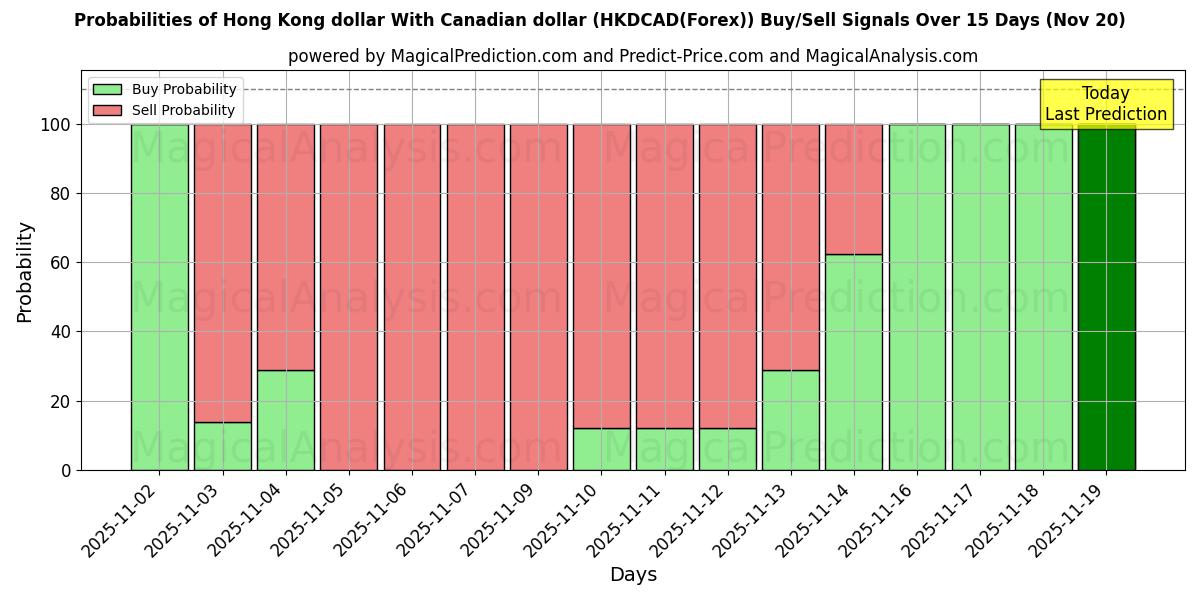 Probabilities of Hong Kong dollar With Canadian dollar (HKDCAD(Forex)) Buy/Sell Signals Using Several AI Models Over 5 Days (20 Nov) 