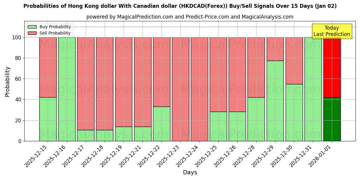 Probabilities of Dólar de Hong Kong Com dólar canadense (HKDCAD(Forex)) Buy/Sell Signals Using Several AI Models Over 5 Days (02 Jan) 