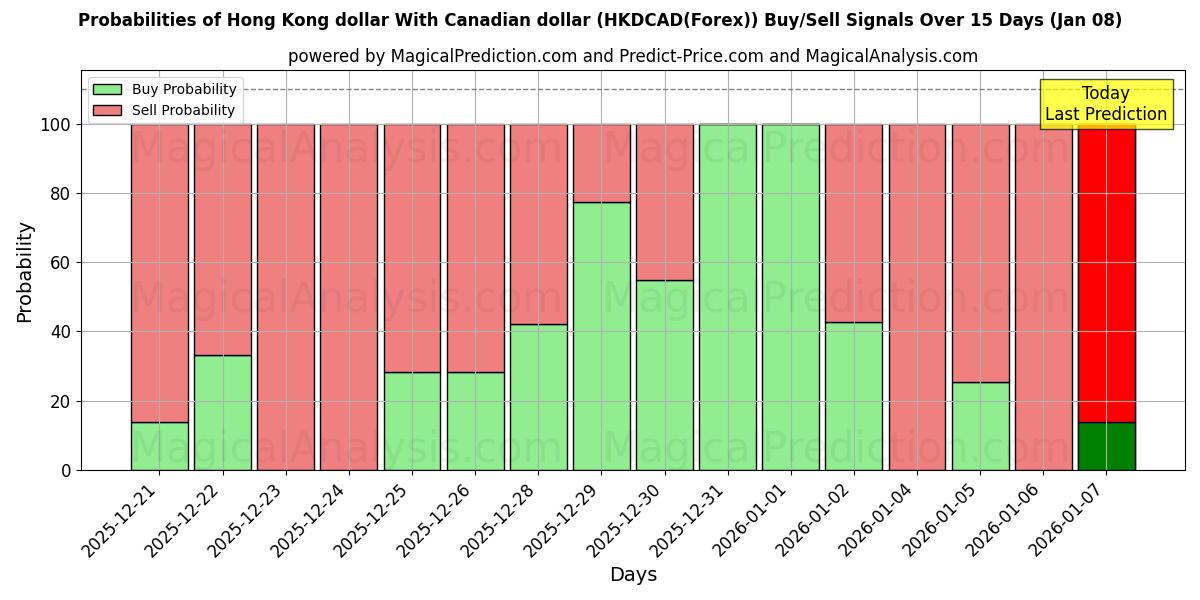 Probabilities of Dollaro di Hong Kong Con il dollaro canadese (HKDCAD(Forex)) Buy/Sell Signals Using Several AI Models Over 5 Days (07 Jan) 