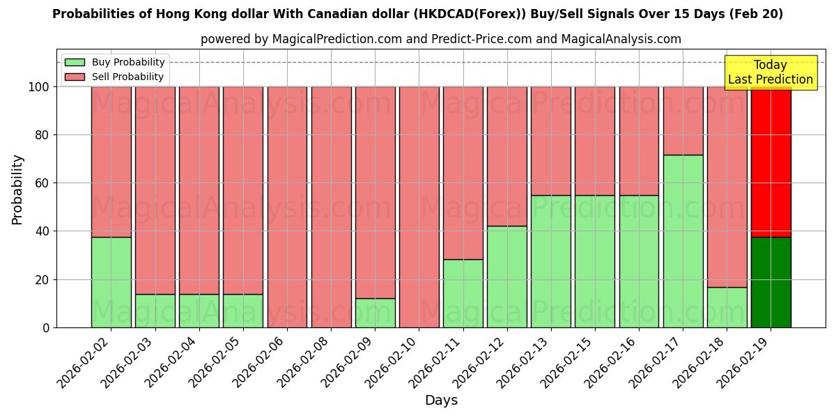 Probabilities of Hongkong-Dollar Mit kanadischem Dollar (HKDCAD(Forex)) Buy/Sell Signals Using Several AI Models Over 5 Days (20 Feb) 
