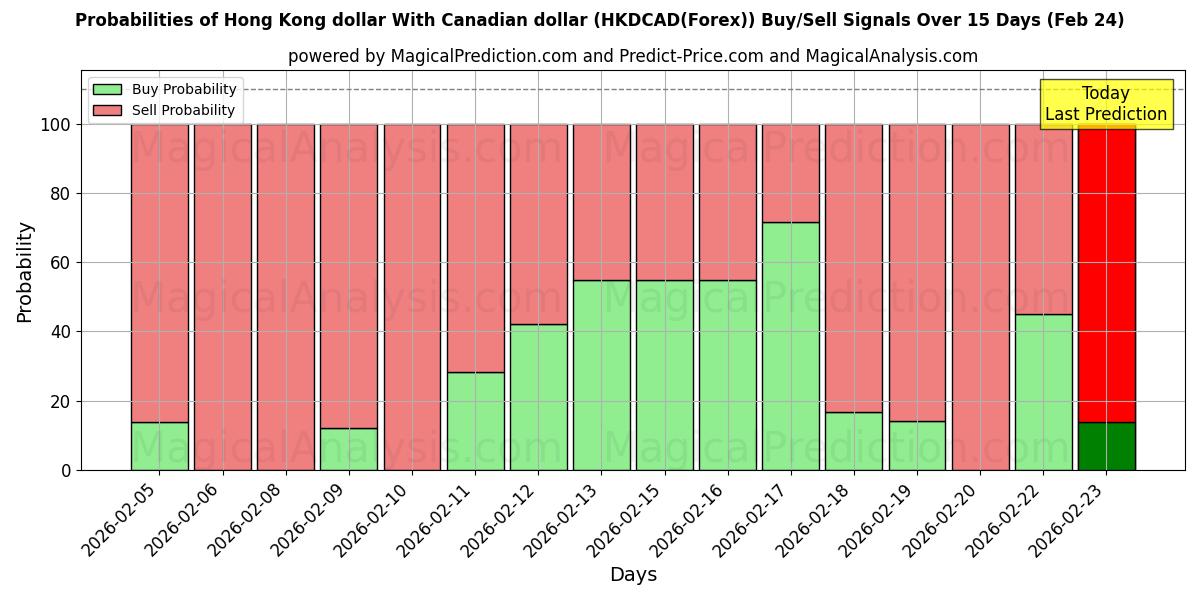 Probabilities of Гонконгский доллар К канадскому доллару (HKDCAD(Forex)) Buy/Sell Signals Using Several AI Models Over 5 Days (24 Feb) 