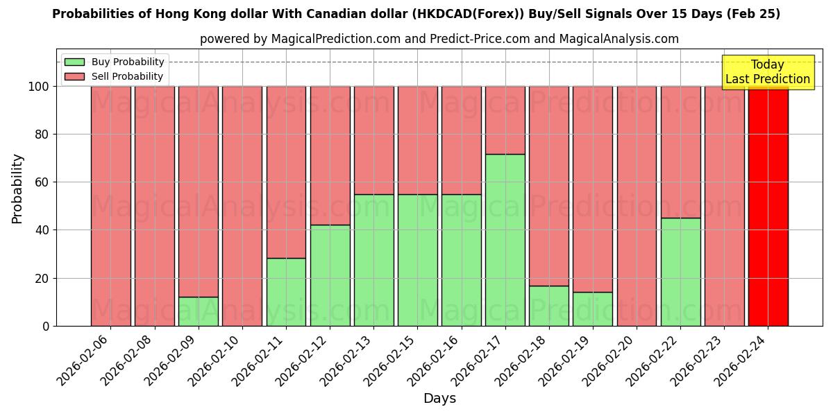 Probabilities of 캐나다 달러와 홍콩 달러 (HKDCAD(Forex)) Buy/Sell Signals Using Several AI Models Over 5 Days (25 Feb) 