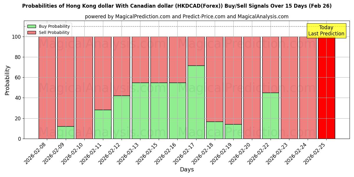 Probabilities of Hong Kong dollar med canadiske dollar (HKDCAD(Forex)) Buy/Sell Signals Using Several AI Models Over 5 Days (26 Feb) 