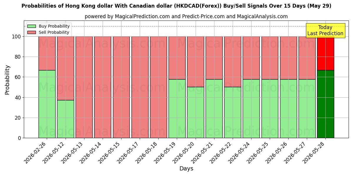 Probabilities of 港币 兑 加元 (HKDCAD(Forex)) Buy/Sell Signals Using Several AI Models Over 5 Days (29 May) 