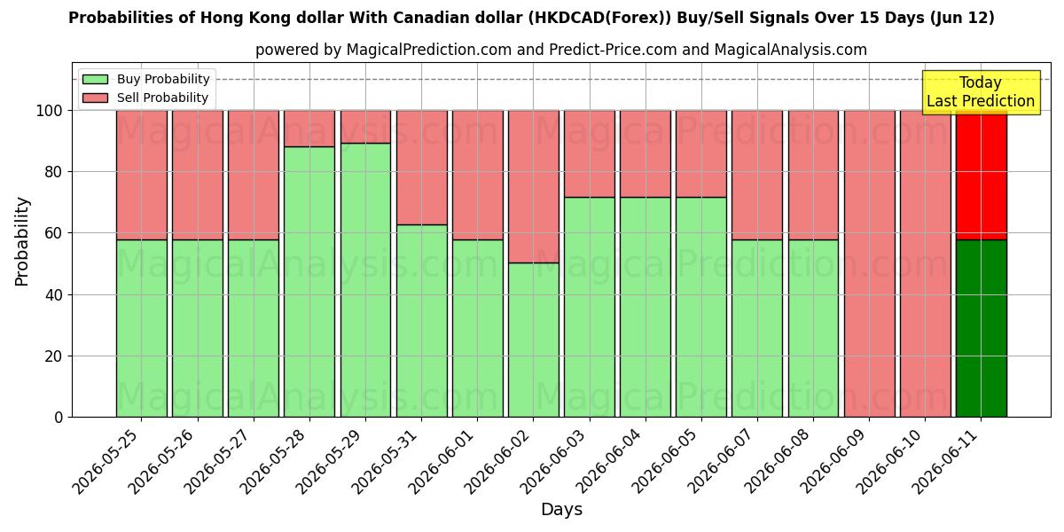 Probabilities of Hong Kong dollar med kanadiske dollar (HKDCAD(Forex)) Buy/Sell Signals Using Several AI Models Over 5 Days (12 Jun) 