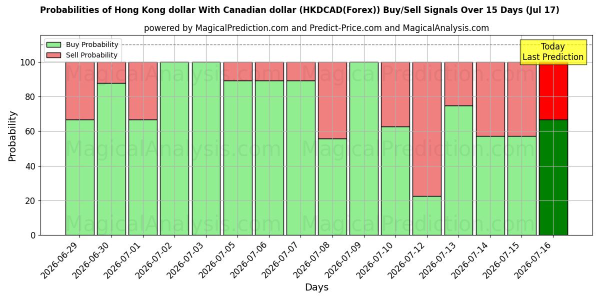 Probabilities of 港币 兑 加元 (HKDCAD(Forex)) Buy/Sell Signals Using Several AI Models Over 5 Days (17 Jul) 
